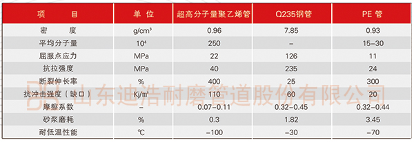 超高分子量聚乙烯管與其它產品對比