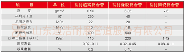超高分子量聚乙烯鋼塑復合管與其他管道內襯材料性能對比
